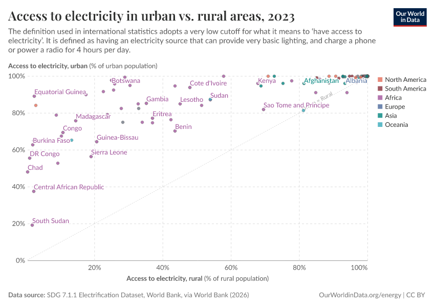 A thumbnail of the "Access to electricity in urban vs. rural areas" chart
