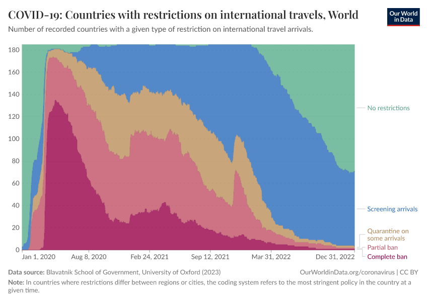 A thumbnail of the "COVID-19: Countries with restrictions on international travels" chart