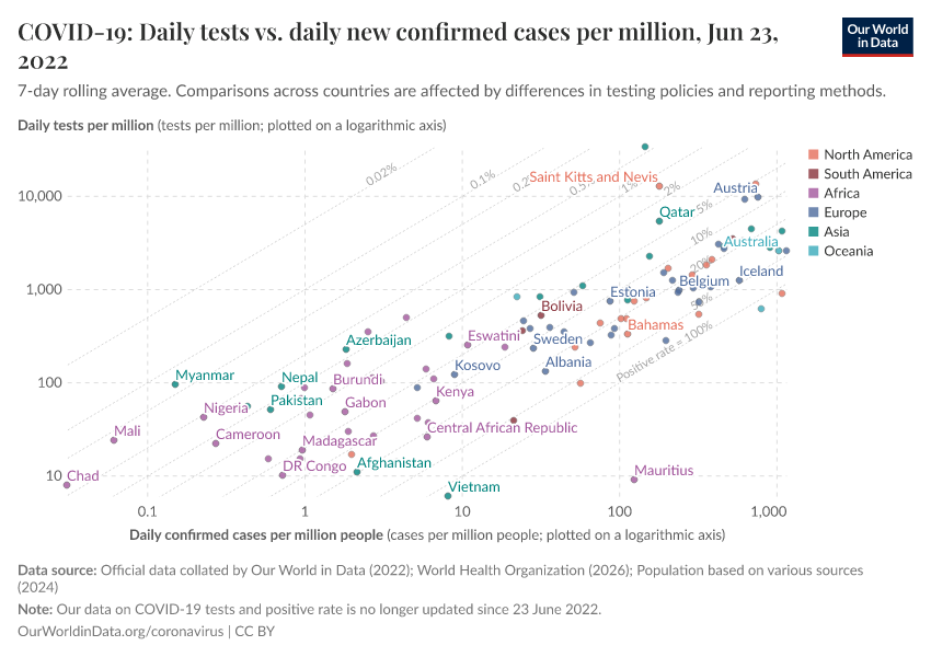 A thumbnail of the "COVID-19: Daily tests vs. daily new confirmed cases per million" chart