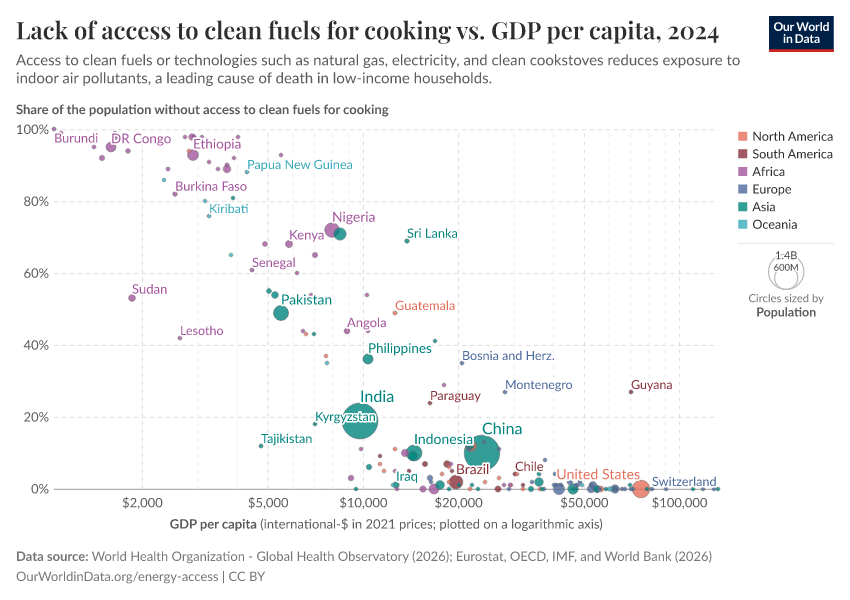 A thumbnail of the "Lack of access to clean fuels for cooking vs. GDP per capita" chart