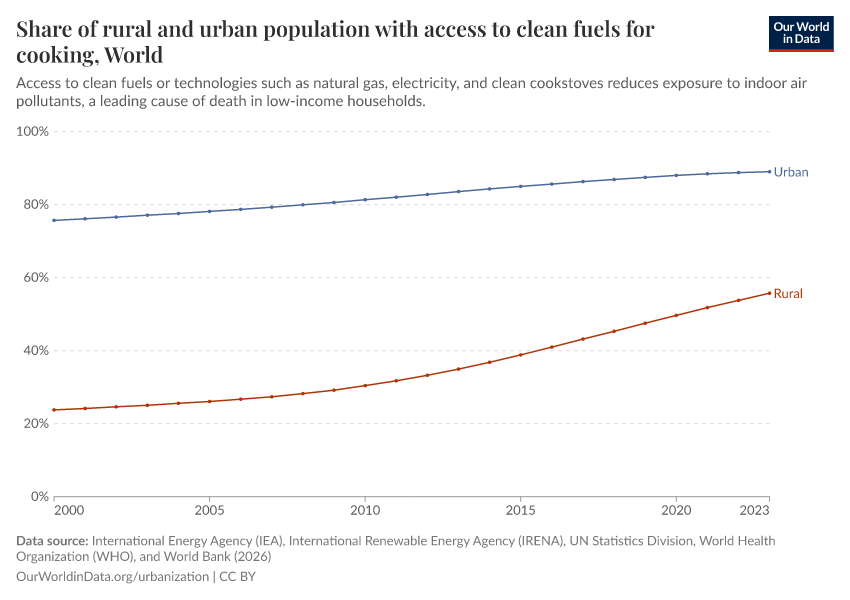 A thumbnail of the "Share of rural and urban population with access to clean fuels for cooking" chart