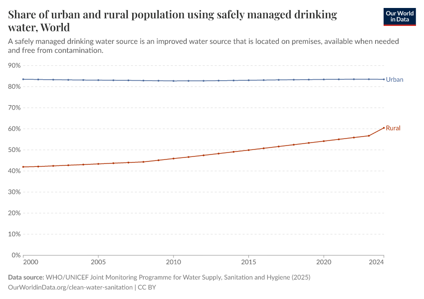A thumbnail of the "Share of urban and rural population using safely managed drinking water" chart