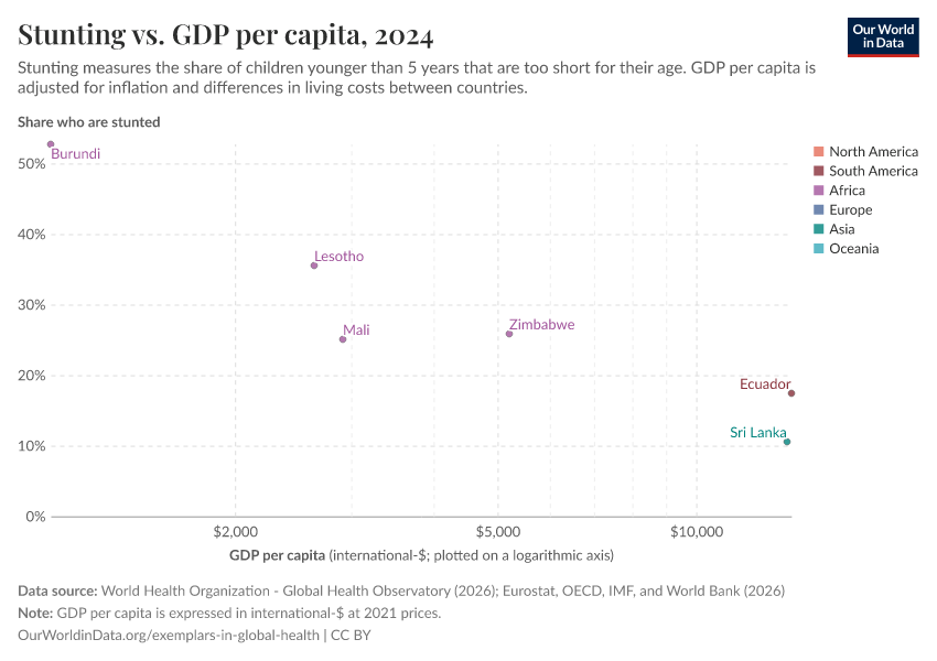 A thumbnail of the "Stunting vs. GDP per capita" chart